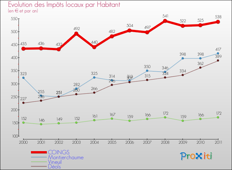 Evolution et montant des impôts locaux par Habitant pour COINGS et les communes proches Comparaison des impôts locaux par habitant pour COINGS et les communes voisines