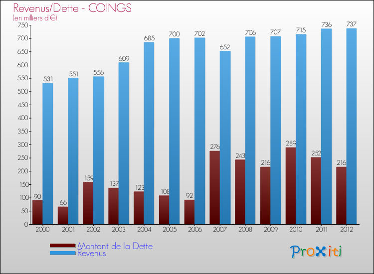 Evolution comparée de la dette et des revenus pour la commune de COINGS de 2000 à 2012 Comparaison de la dette et des revenus pour COINGS de 2000 à 2012