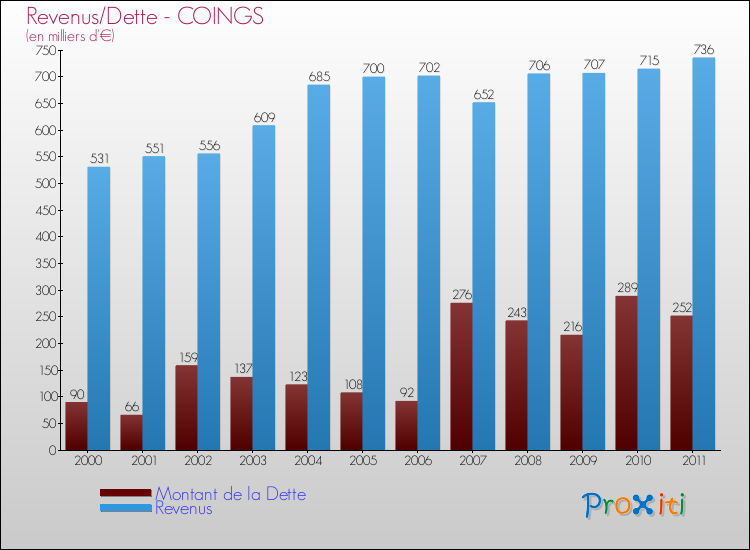 Evolution comparée de la dette et des revenus pour la commune de COINGS de 2000 à 2011 Comparaison de la dette et des revenus pour COINGS de 2000 à 2011