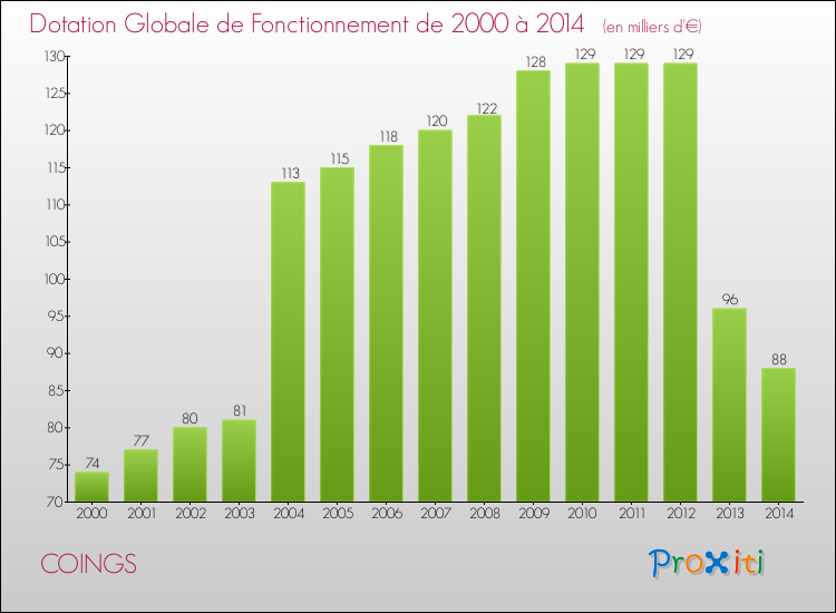 Evolution du montant de la Dotation Globale de Fonctionnement pour la commune de COINGS de 2000 à 2014 Evolution du montant de la Dotation Globale de Fonctionnement pour COINGS de 2000 à 2014