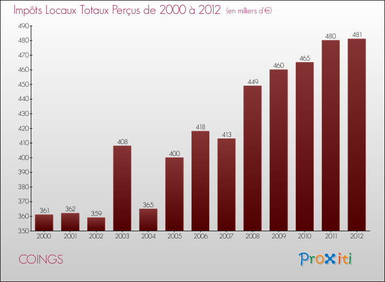 Evolution des Impôts Locaux pour la commune de COINGS de 2000 à 2012 Evolution des Impôts Locaux pour COINGS de 2000 à 2012