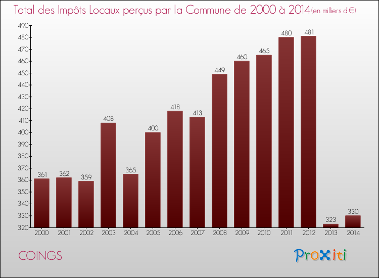 Evolution des Impôts Locaux pour la commune de COINGS de 2000 à 2014 Evolution des Impôts Locaux pour COINGS de 2000 à 2014