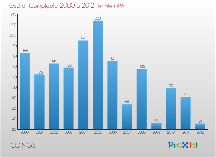 Evolution du résultat comptable pour la commune de COINGS de 2000 à 2012 Evolution du résultat comptable pour COINGS de 2000 à 2012