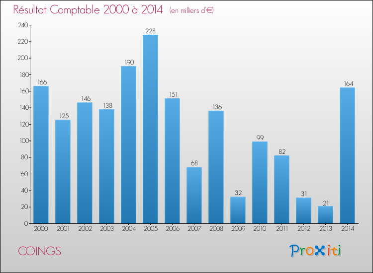 Evolution du résultat comptable pour la commune de COINGS de 2000 à 2014 Evolution du résultat comptable pour COINGS de 2000 à 2014
