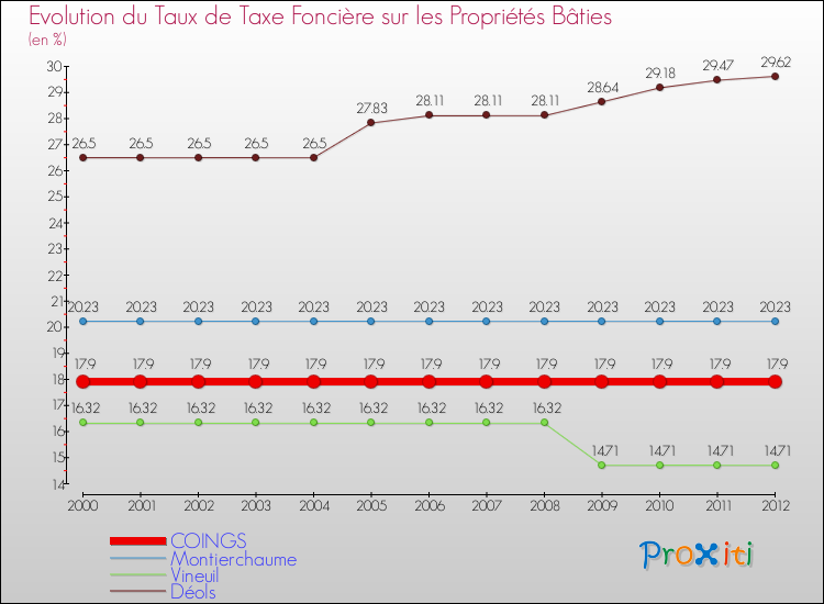 Evolution du taux de la taxe foncière sur le bati pour COINGS et les communes proches de 2000 à 2012 Comparaison des taux de taxe foncière sur le bati pour COINGS et les communes voisines de 2000 à 2012