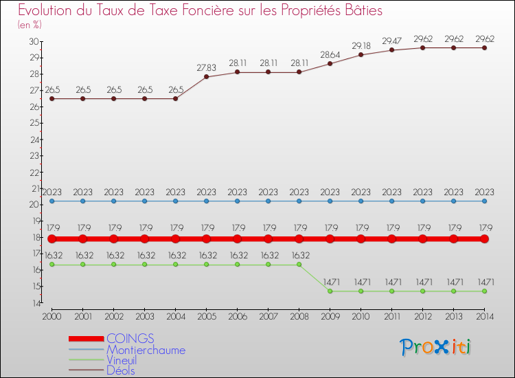 Evolution du taux de la taxe foncière sur le bati pour COINGS et les communes proches de 2000 à 2014 Comparaison des taux de taxe foncière sur le bati pour COINGS et les communes voisines de 2000 à 2014
