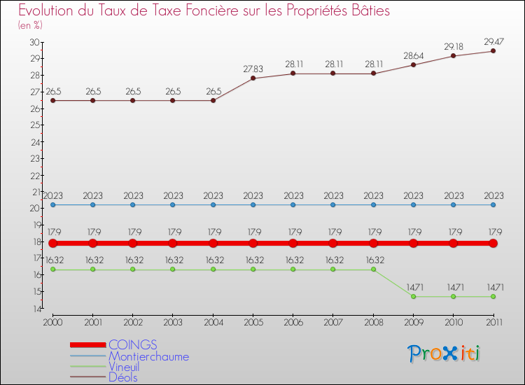 Evolution du taux de la taxe foncière sur le bati pour COINGS et les communes proches Comparaison des taux de taxe foncière sur le bati pour COINGS et les communes voisines