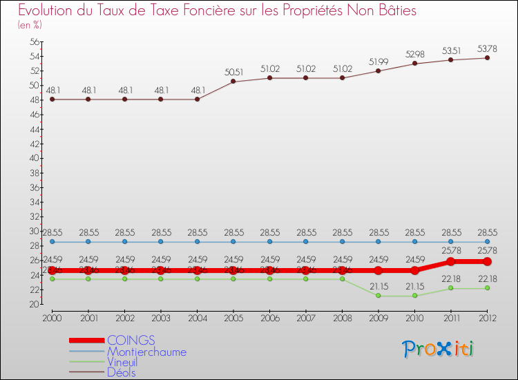 Evolution du taux de la taxe foncière sur les immeubles et terrains non batis pour COINGS et les communes proches de 2000 à 2012 Comparaison des taux de la taxe foncière sur les immeubles et terrains non batis pour COINGS et les communes voisines de 2000 à 2012
