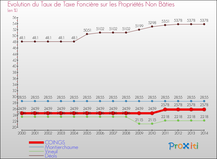 Evolution du taux de la taxe foncière sur les immeubles et terrains non batis pour COINGS et les communes proches de 2000 à 2014 Comparaison des taux de la taxe foncière sur les immeubles et terrains non batis pour COINGS et les communes voisines de 2000 à 2014