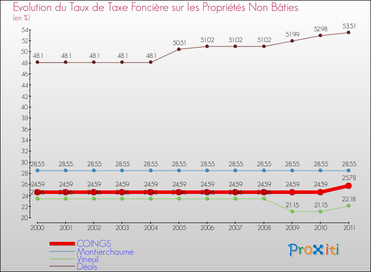 Evolution du taux de la taxe foncière sur les immeubles et terrains non batis pour COINGS et les communes proches Comparaison des taux de la taxe foncière sur les immeubles et terrains non batis pour COINGS et les communes voisines