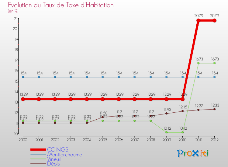 Evolution du taux de la taxe d'habitation pour COINGS et les communes proches Comparaison des taux de la taxe d'habitation pour COINGS et les communes voisines