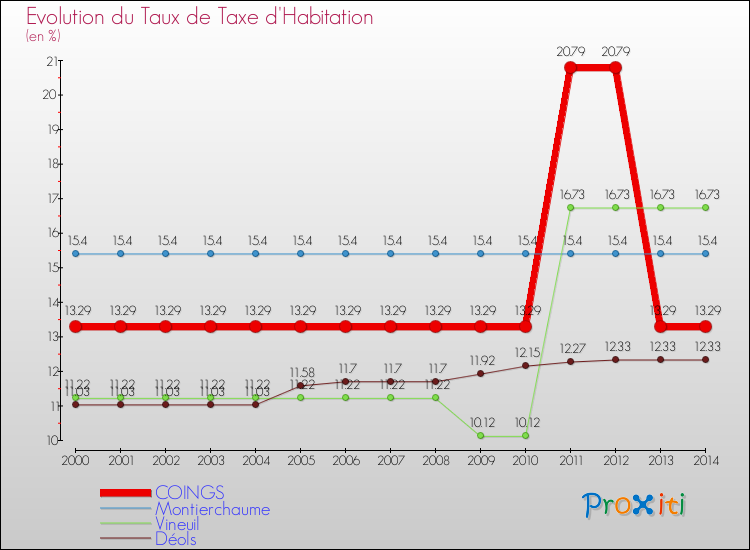 Evolution du taux de la taxe d'habitation pour COINGS et les communes proches de 2000 à 2014 Comparaison des taux de la taxe d'habitation pour COINGS et les communes voisines de 2000 à 2014