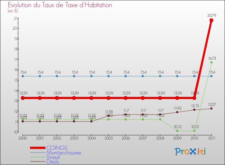 Evolution du taux de la taxe d'habitation pour COINGS et les communes proches Comparaison des taux de la taxe d'habitation pour COINGS et les communes voisines