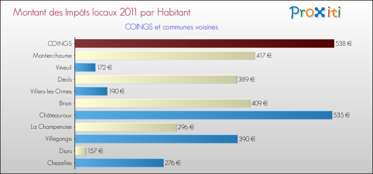 Montant des impôts locaux par Habitant pour COINGS et les communes proches Comparaison des impôts locaux par habitant pour COINGS et les communes voisines