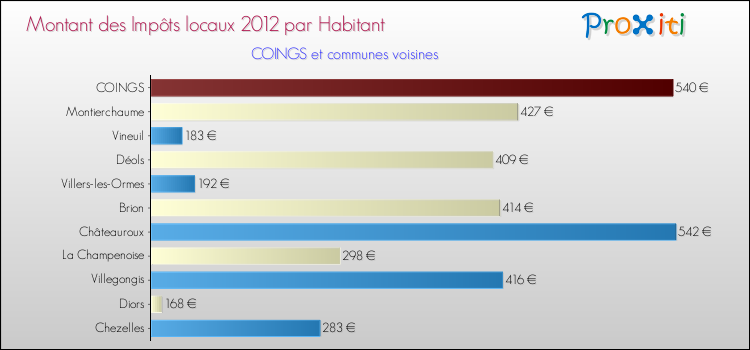 Montant des impôts locaux par Habitant pour COINGS et les communes proches Comparaison des impôts locaux par habitant pour COINGS et les communes voisines