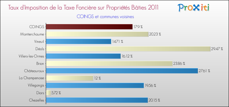 Taux d'imposition de la taxe foncière sur le bati 2011 pour COINGS et les communes proches Comparaison des taux d'imposition de la taxe foncière sur le bati 2011 pour COINGS et les communes voisines