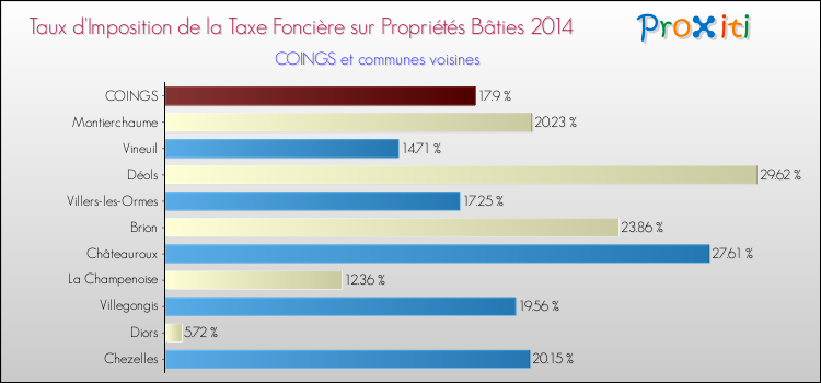 Taux d'imposition de la taxe foncière sur le bati 2014 pour COINGS et les communes proches Comparaison des taux d'imposition de la taxe foncière sur le bati 2014 pour COINGS et les communes voisines