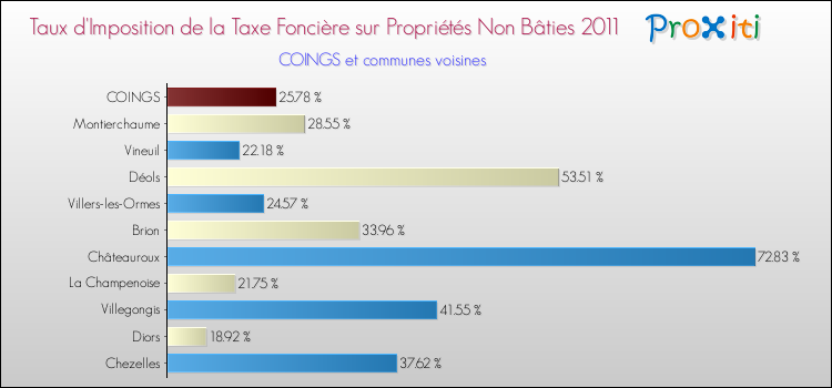 Taux d'imposition de la taxe foncière sur les immeubles et terrains non batis 2011 pour COINGS et les communes proches Comparaison des taux d'imposition de la taxe foncière sur les immeubles et terrains non batis 2011 pour COINGS et les communes voisines