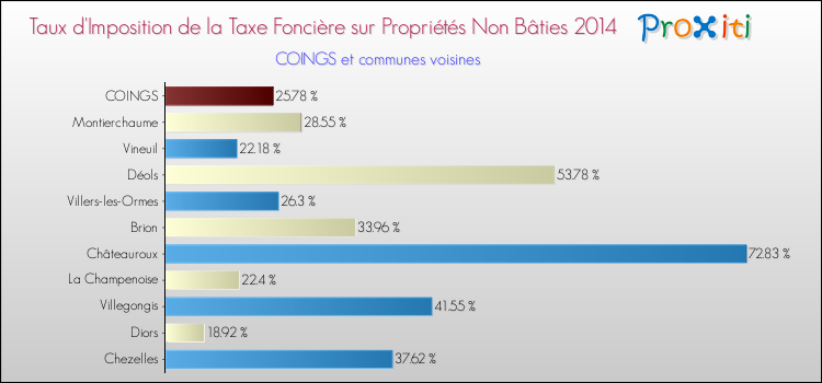 Taux d'imposition de la taxe foncière sur les immeubles et terrains non batis 2014 pour COINGS et les communes proches Comparaison des taux d'imposition de la taxe foncière sur les immeubles et terrains non batis 2014 pour COINGS et les communes voisines