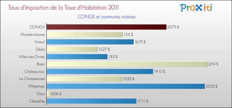 Taux d'imposition de la taxe d'habitation 2011 pour COINGS et les communes proches Comparaison des taux d'imposition de la taxe d'habitation 2011 pour COINGS et les communes voisines