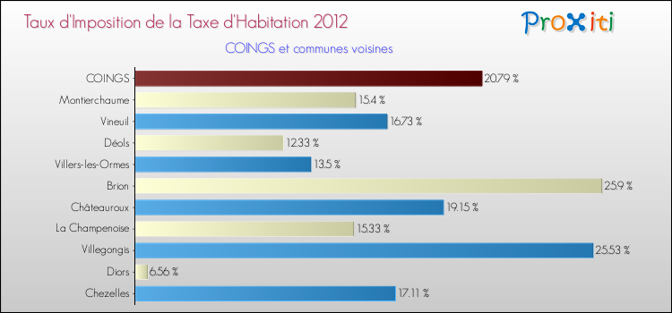 Taux d'imposition de la taxe d'habitation 2012 pour COINGS et les communes proches Comparaison des taux d'imposition de la taxe d'habitation 2012 pour COINGS et les communes voisines