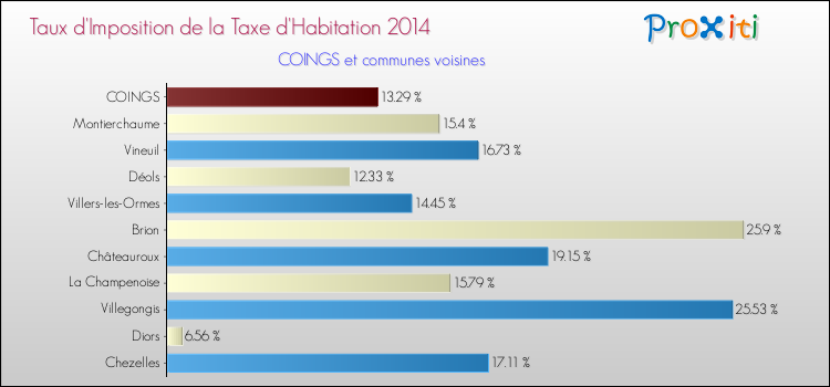 Taux d'imposition de la taxe d'habitation 2014 pour COINGS et les communes proches Comparaison des taux d'imposition de la taxe d'habitation 2014 pour COINGS et les communes voisines