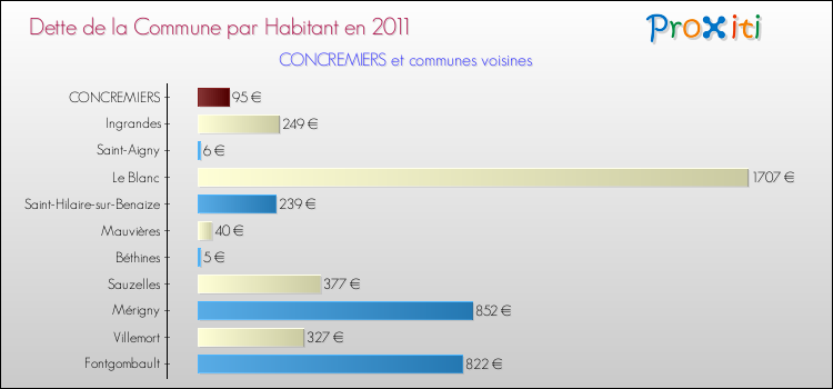 Dette par habitant de la commune en 2011 pour CONCREMIERS et les communes proches Comparaison de la dette par habitant de la commune en 2011 pour CONCREMIERS et les communes voisines