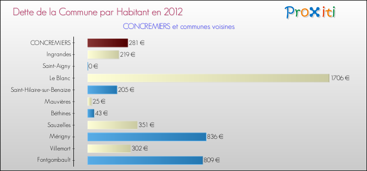 Dette par habitant de la commune en 2012 pour CONCREMIERS et les communes proches Comparaison de la dette par habitant de la commune en 2012 pour CONCREMIERS et les communes voisines