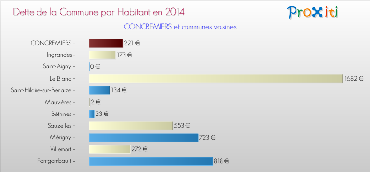 Dette par habitant de la commune en 2014 pour CONCREMIERS et les communes proches Comparaison de la dette par habitant de la commune en 2014 pour CONCREMIERS et les communes voisines