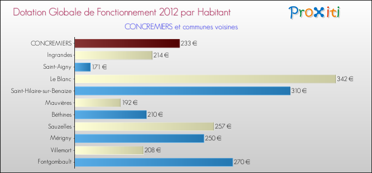 Montant des dotations globales de fonctionnement DGF par Habitant pour CONCREMIERS et les communes proches Comparaison des des dotations globales de fonctionnement DGF par habitant pour CONCREMIERS et les communes voisines