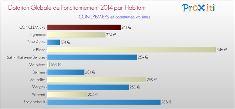 Montant des dotations globales de fonctionnement DGF par Habitant pour CONCREMIERS et les communes proches en 2014. Comparaison des des dotations globales de fonctionnement DGF par habitant pour CONCREMIERS et les communes voisines en 2014.