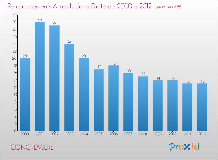 Evolution de l'annuité de la dette pour la commune de CONCREMIERS de 2000 à 2012 Annuités de la dette pour CONCREMIERS de 2000 à 2012
