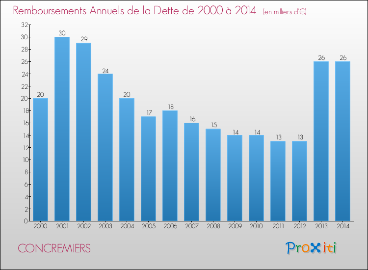 Evolution de l'annuité de la dette pour la commune de CONCREMIERS de 2000 à 2014 Annuités de la dette pour CONCREMIERS de 2000 à 2014