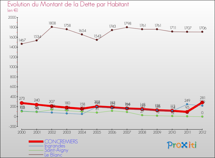 Evolution de la dette par habitant pour la commune de CONCREMIERS et les communes proches de 2000 à 2012 Comparaison de la dette par habitant pour CONCREMIERS et les communes voisines de 2000 à 2012