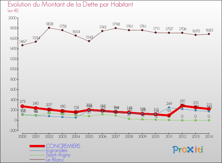 Evolution de la dette par habitant pour la commune de CONCREMIERS et les communes proches de 2000 à 2014 Comparaison de la dette par habitant pour CONCREMIERS et les communes voisines de 2000 à 2014