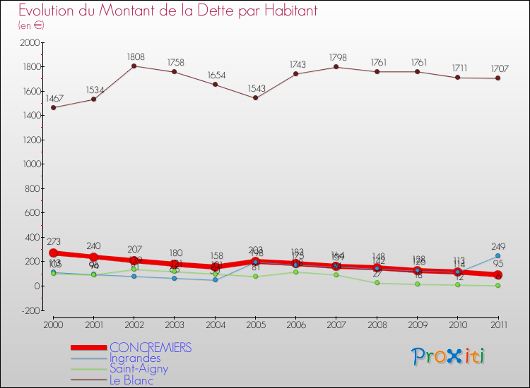 Evolution de la dette par habitant pour la commune de CONCREMIERS et les communes proches Comparaison de la dette par habitant pour CONCREMIERS et les communes voisines