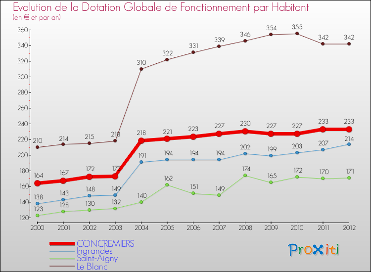 Evolution et montant de la dotation globale de fonctionnement par Habitant pour CONCREMIERS et les communes proches Comparaison des dotations globales de fonctionnement par habitant pour CONCREMIERS et les communes voisines