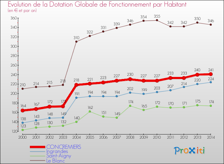 Evolution et montant de la dotation globale de fonctionnement par Habitant pour CONCREMIERS et les communes proches de 2000 à 2014. Comparaison des dotations globales de fonctionnement par habitant pour CONCREMIERS et les communes voisines de 2000 à 2014.