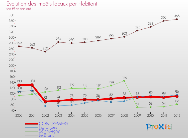 Evolution et montant des impôts locaux par Habitant pour CONCREMIERS et les communes proches Comparaison des impôts locaux par habitant pour CONCREMIERS et les communes voisines