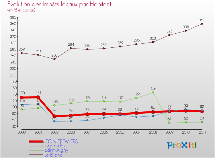 Evolution et montant des impôts locaux par Habitant pour CONCREMIERS et les communes proches Comparaison des impôts locaux par habitant pour CONCREMIERS et les communes voisines