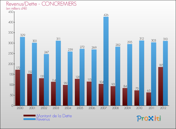 Evolution comparée de la dette et des revenus pour la commune de CONCREMIERS de 2000 à 2012 Comparaison de la dette et des revenus pour CONCREMIERS de 2000 à 2012