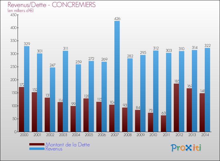 Evolution comparée de la dette et des revenus pour la commune de CONCREMIERS de 2000 à 2014 Comparaison de la dette et des revenus pour CONCREMIERS de 2000 à 2014