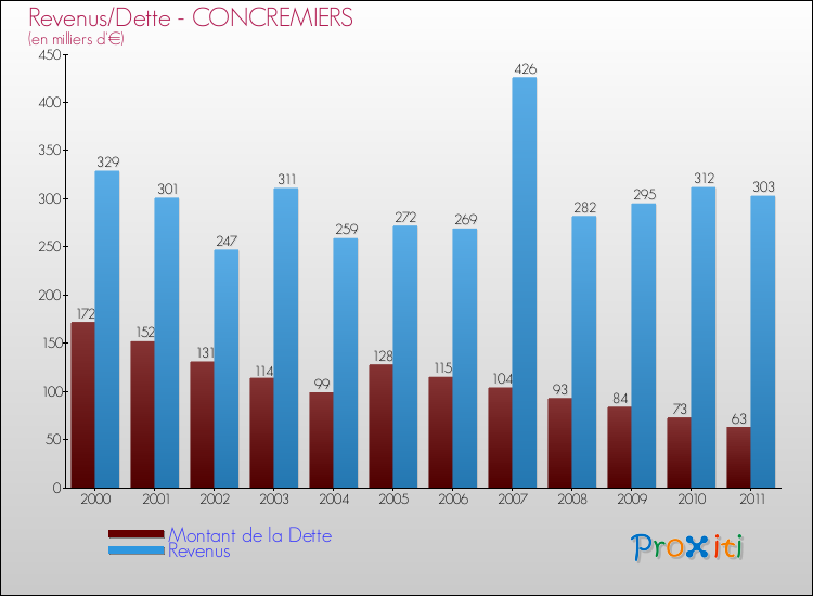 Evolution comparée de la dette et des revenus pour la commune de CONCREMIERS de 2000 à 2011 Comparaison de la dette et des revenus pour CONCREMIERS de 2000 à 2011