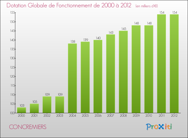 Evolution du montant de la Dotation Globale de Fonctionnement pour la commune de CONCREMIERS de 2000 à 2012 Evolution du montant de la Dotation Globale de Fonctionnement pour CONCREMIERS de 2000 à 2012