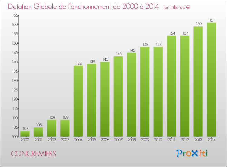 Evolution du montant de la Dotation Globale de Fonctionnement pour la commune de CONCREMIERS de 2000 à 2014 Evolution du montant de la Dotation Globale de Fonctionnement pour CONCREMIERS de 2000 à 2014