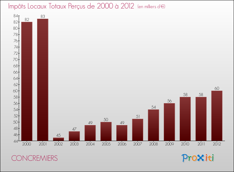 Evolution des Impôts Locaux pour la commune de CONCREMIERS de 2000 à 2012 Evolution des Impôts Locaux pour CONCREMIERS de 2000 à 2012