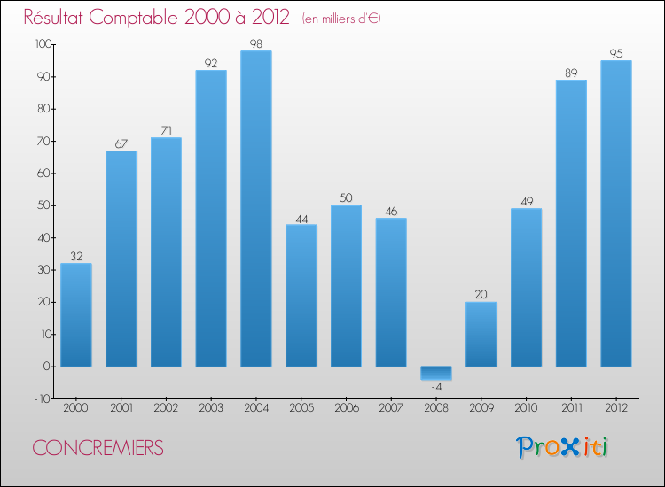 Evolution du résultat comptable pour la commune de CONCREMIERS de 2000 à 2012 Evolution du résultat comptable pour CONCREMIERS de 2000 à 2012
