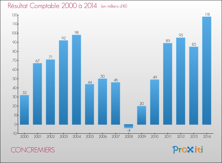 Evolution du résultat comptable pour la commune de CONCREMIERS de 2000 à 2014 Evolution du résultat comptable pour CONCREMIERS de 2000 à 2014