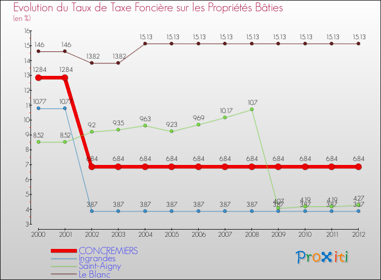 Evolution du taux de la taxe foncière sur le bati pour CONCREMIERS et les communes proches de 2000 à 2012 Comparaison des taux de taxe foncière sur le bati pour CONCREMIERS et les communes voisines de 2000 à 2012