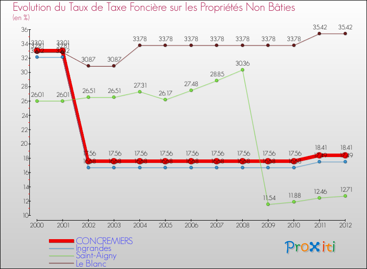 Evolution du taux de la taxe foncière sur les immeubles et terrains non batis pour CONCREMIERS et les communes proches de 2000 à 2012 Comparaison des taux de la taxe foncière sur les immeubles et terrains non batis pour CONCREMIERS et les communes voisines de 2000 à 2012
